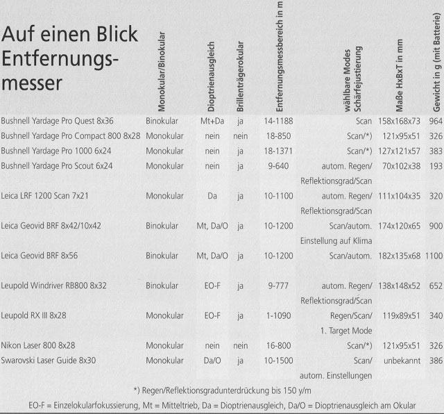 Leupolds neue Laserentfernungsmesser RXI bis III mit Ballistikprogramm100